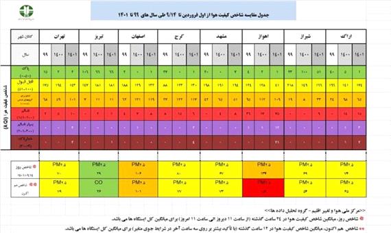 گزارش تحلیلی وضعیت شاخص آلودگی هوا در هشت کلانشهر کشور در تاریخ  14 آذر ماه 1401