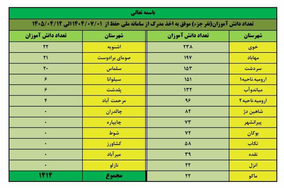 تربیت بیش از ۱۴۰۰ حافظ قرآن در دارالقرآن‌های آذربایجان غربی