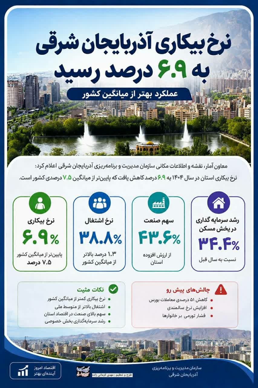 اشتغال، سرمایه‌گذاری و صنعت سه پیشران رشد آذربایجان شرقی