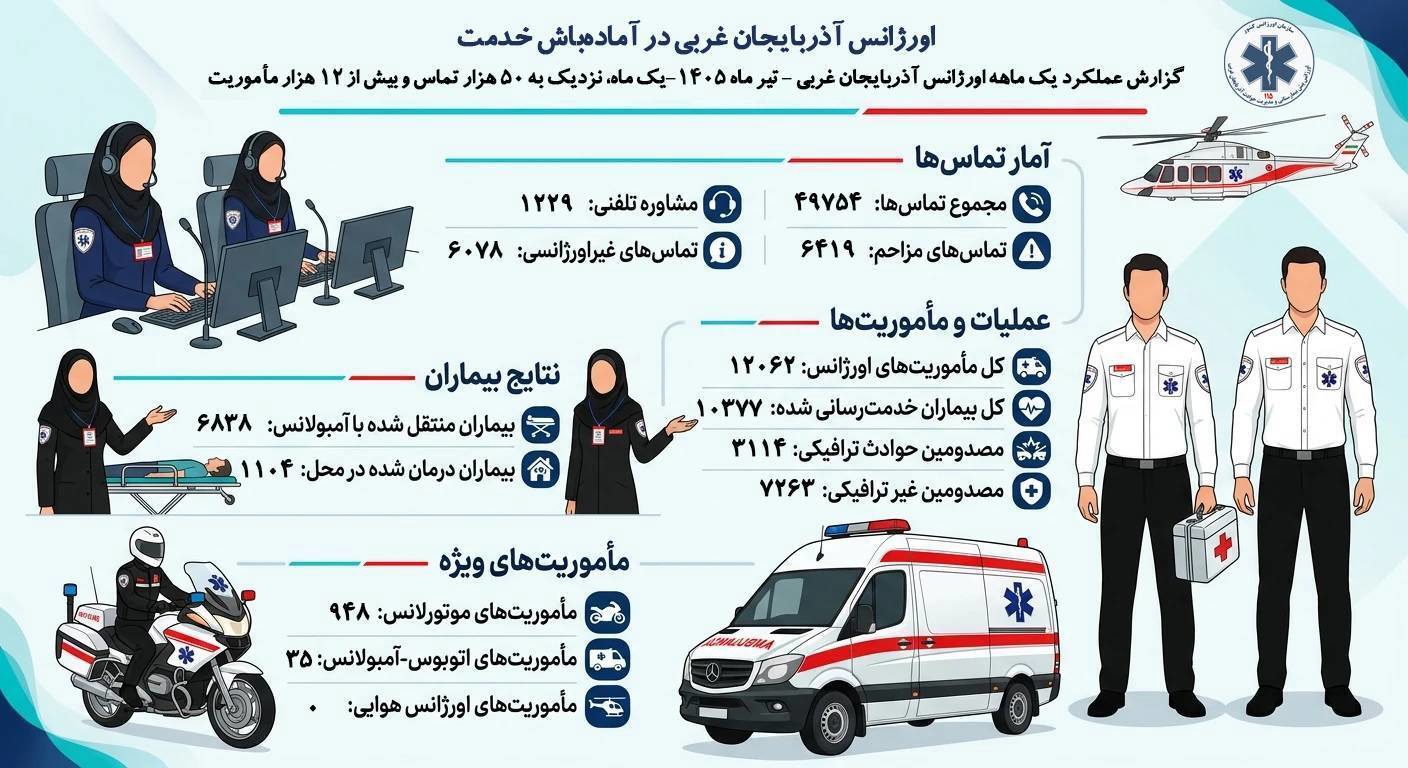 اعزام تیم‌های اورژانس آذربایجان غربی به ۱۲هزار ماموریت در تیرماه