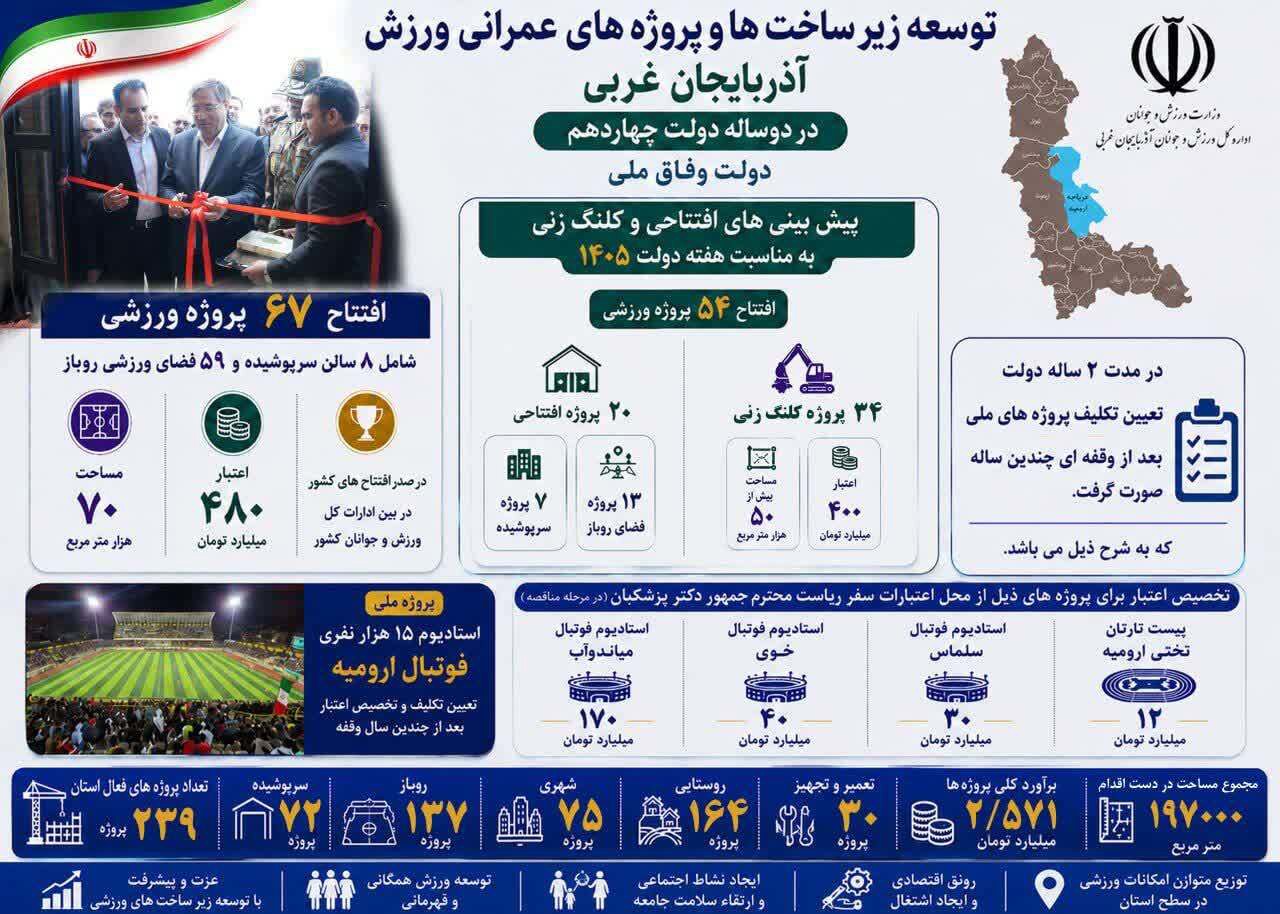 افتتاح و کلنگ زنی ۵۴ طرح ورزشی در آذربایجان غربی