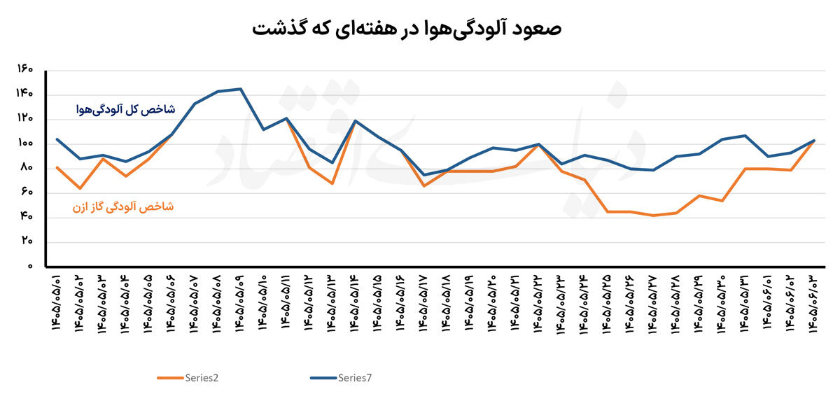 پیام آذری